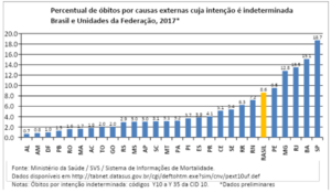 Percentual de óbitos por causas externas cuja internação é indeterminada Brasil e Unidades da Federação, 2017*